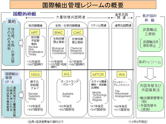 CISTEC 安全保障輸出管理実務能力認定