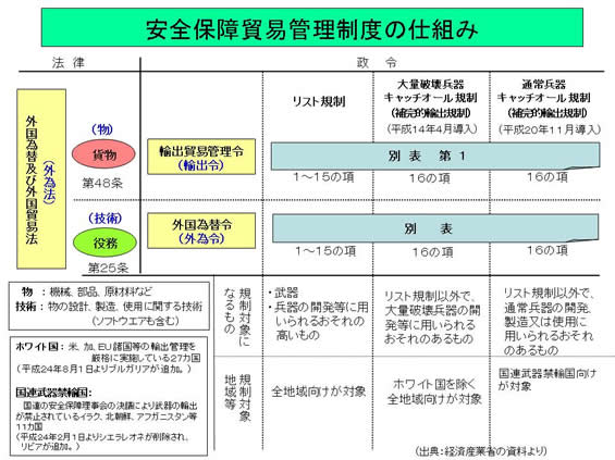 安全保障貿易管理制度の仕組み