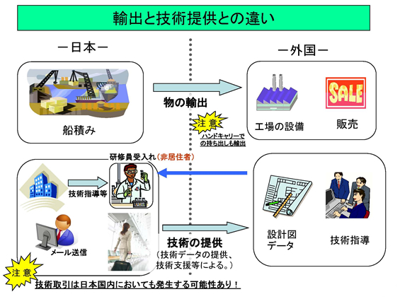 輸出と技術提供との違い